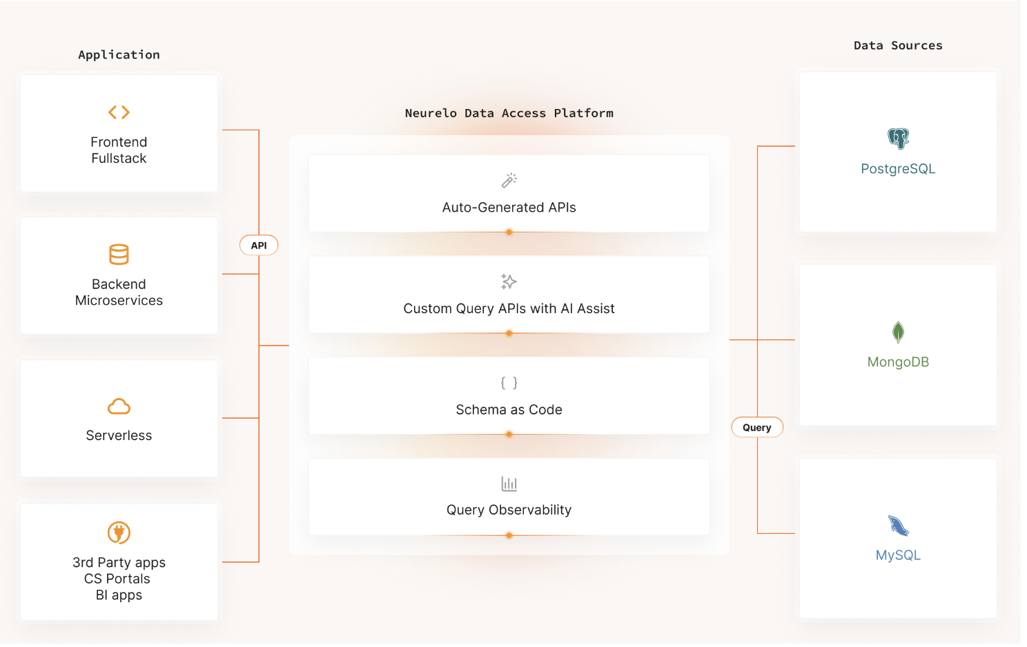 Neurelo operations diagram. It builds customized APIs between supported databases and the programming language.
